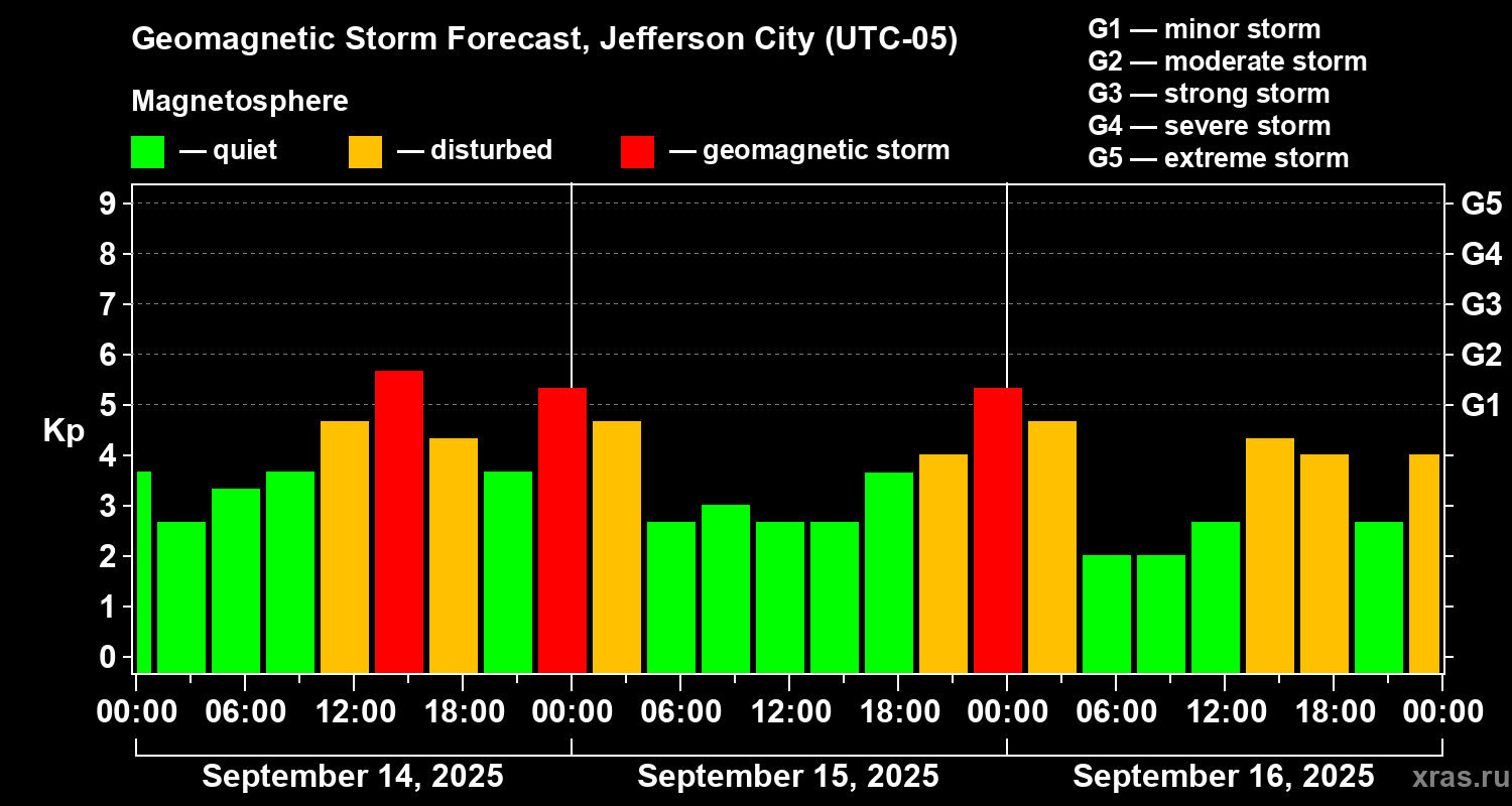 Forecast of the geomagnetic index Kp