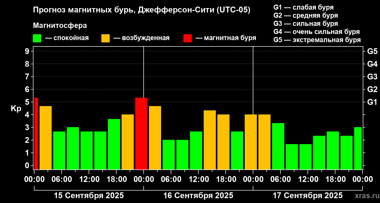 Прогноз геомагнитного индекса Kp