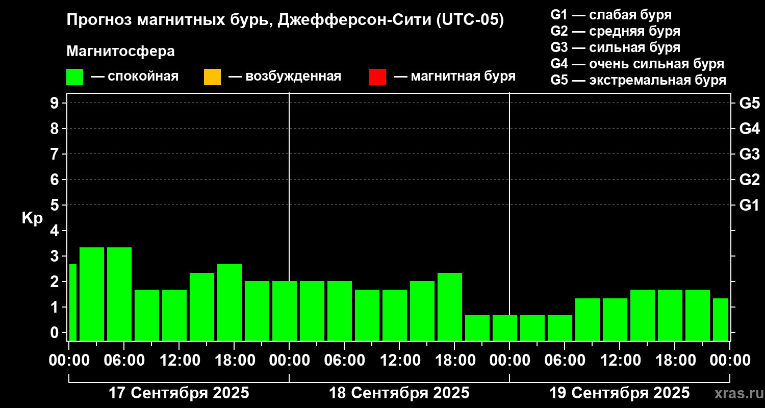 Прогноз геомагнитного индекса Kp