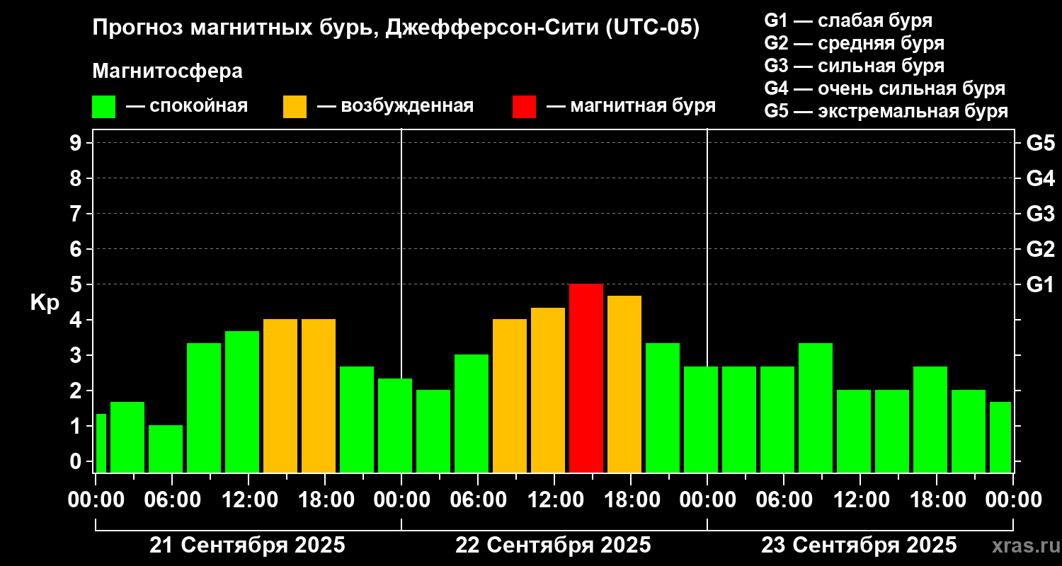 Прогноз геомагнитного индекса Kp