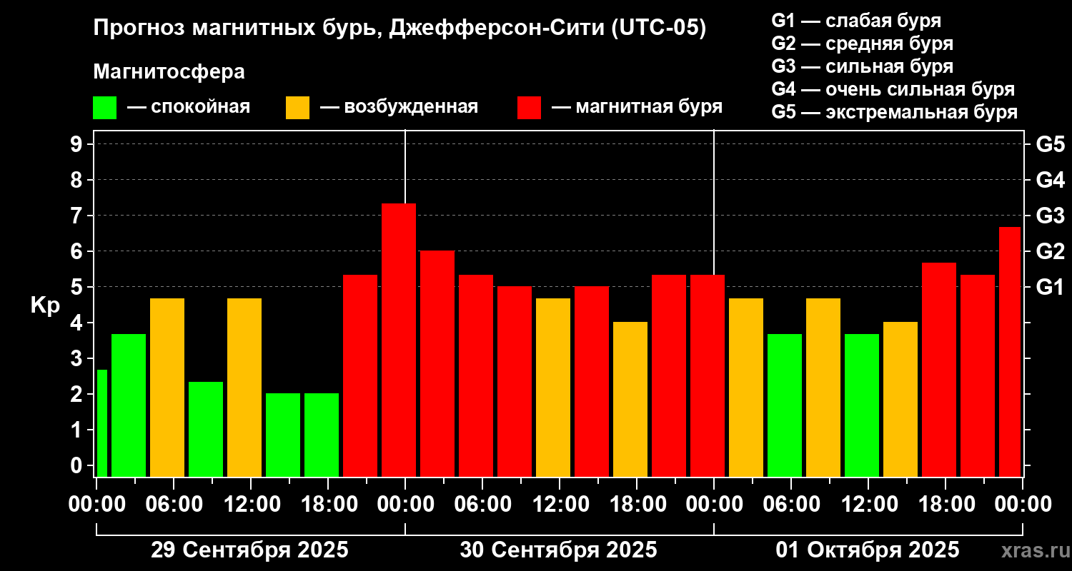 Прогноз геомагнитного индекса Kp