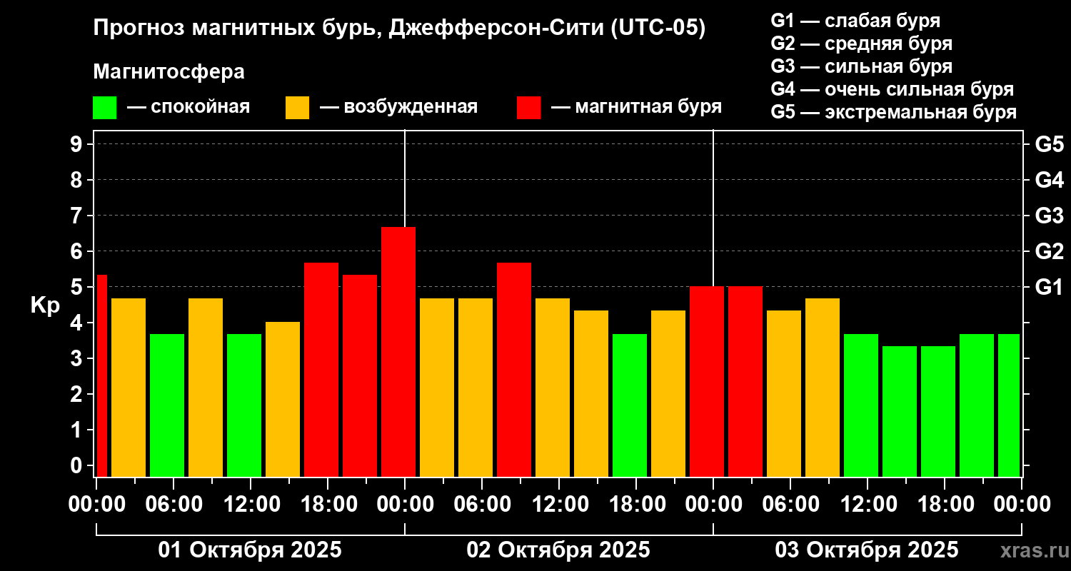 Прогноз геомагнитного индекса Kp