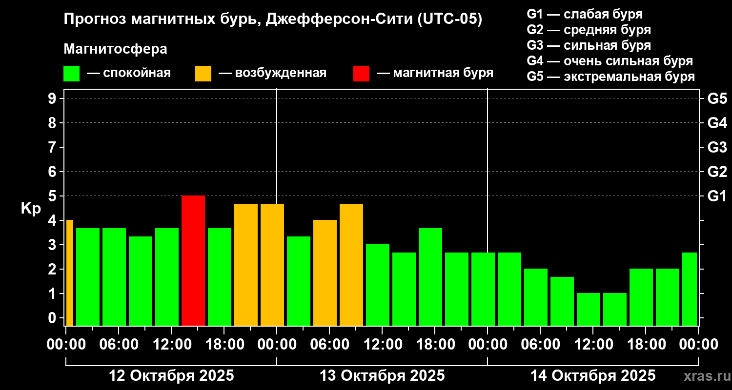 Прогноз геомагнитного индекса Kp