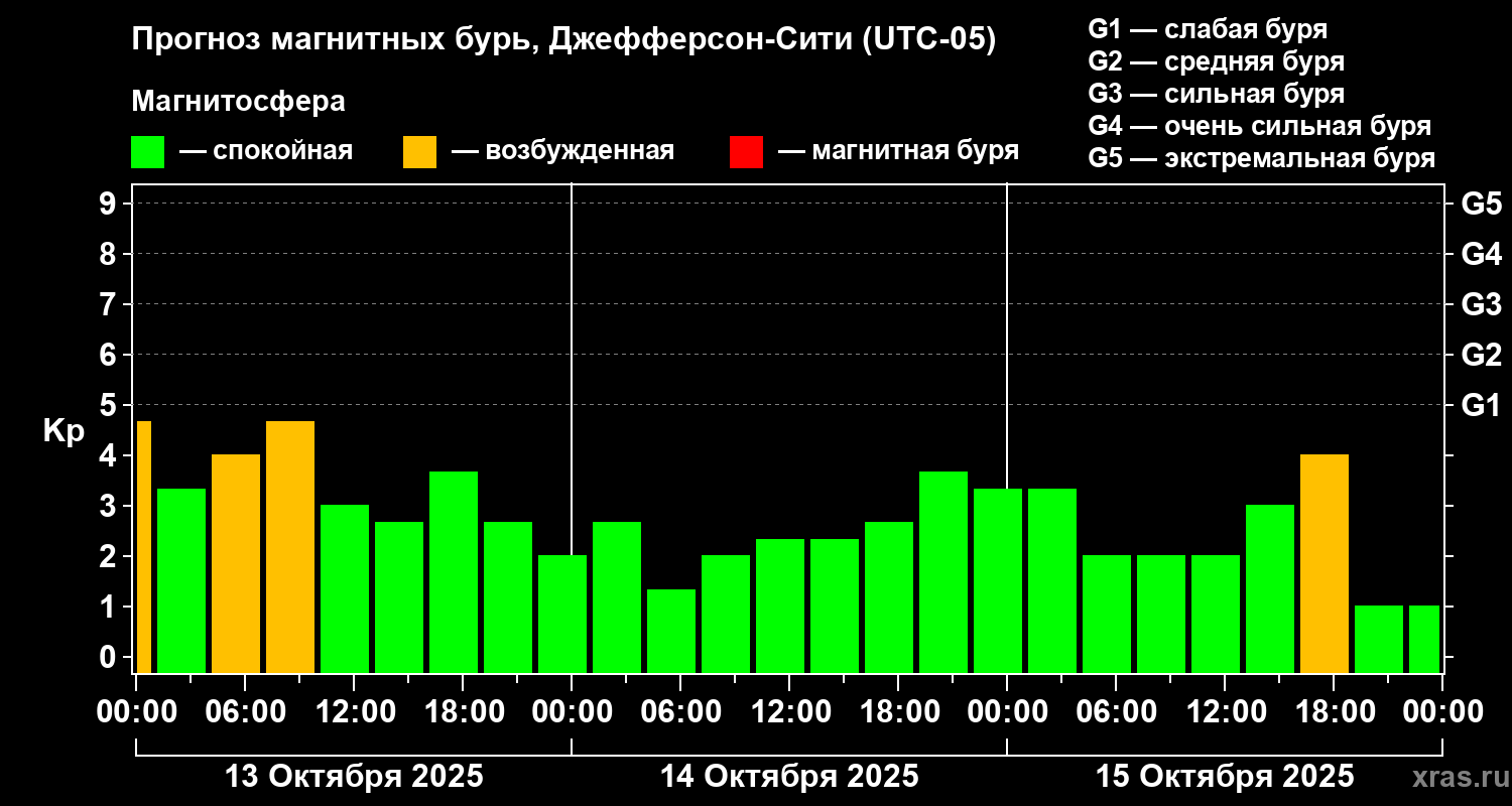 Прогноз геомагнитного индекса Kp