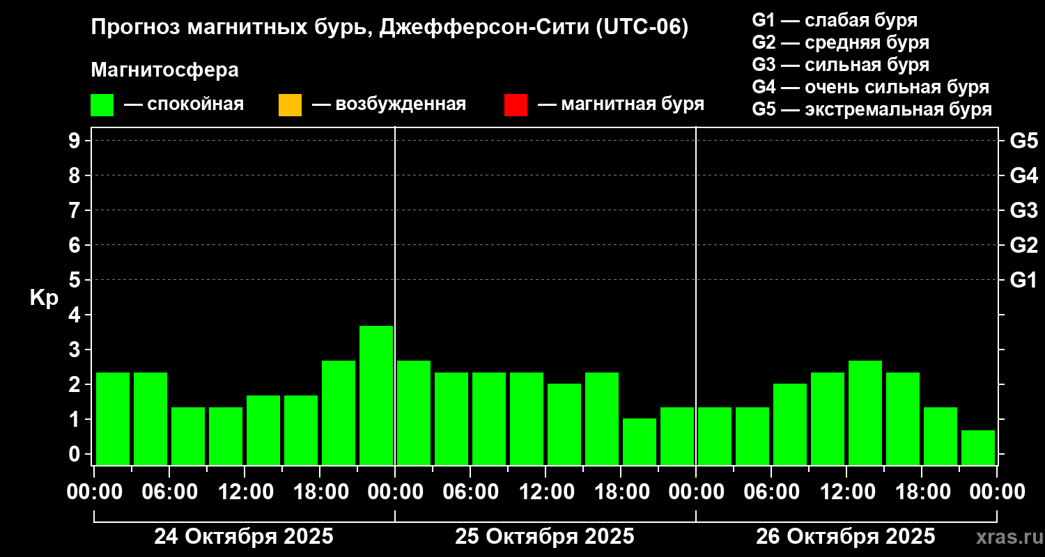 Прогноз геомагнитного индекса Kp