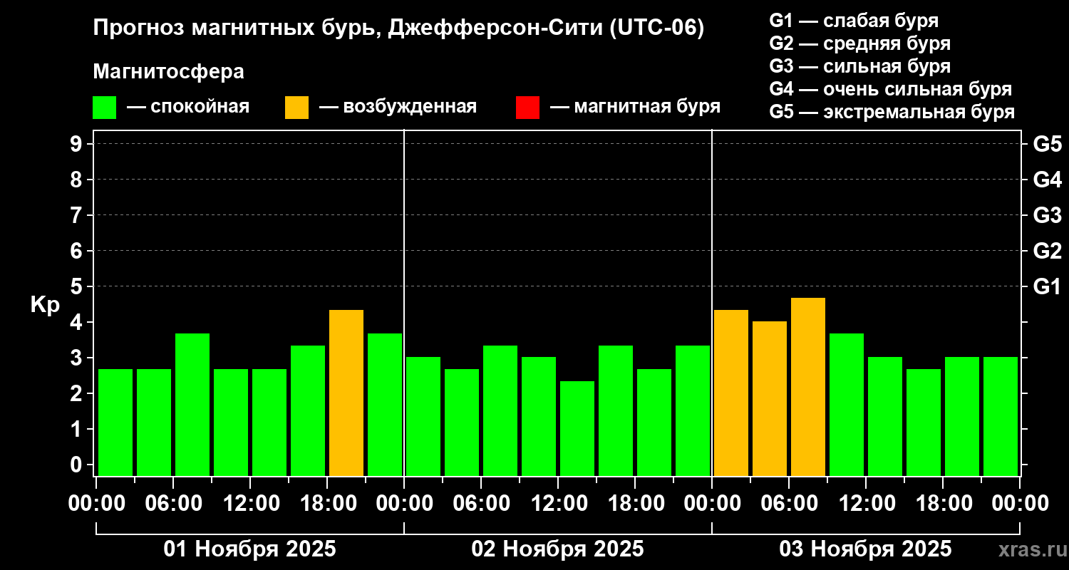 Прогноз геомагнитного индекса Kp