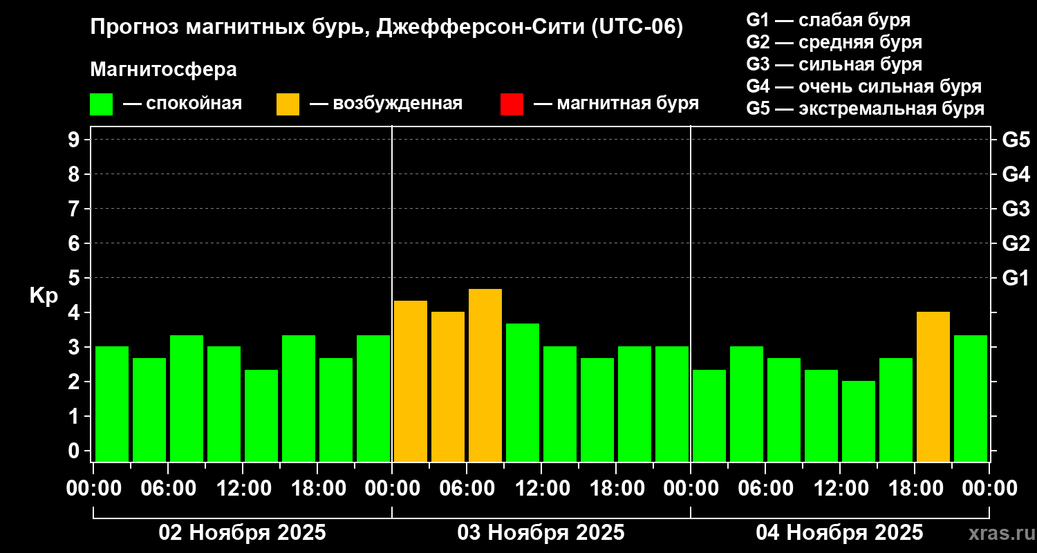 Прогноз геомагнитного индекса Kp