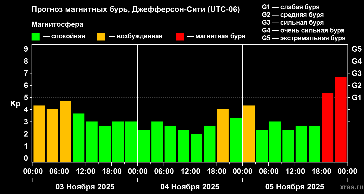 Прогноз геомагнитного индекса Kp