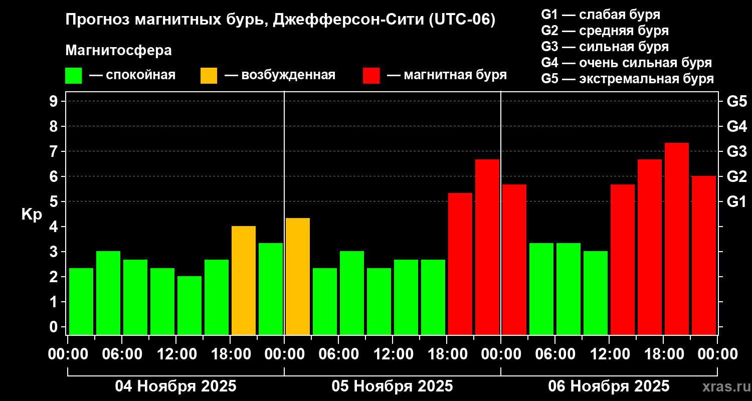 Прогноз геомагнитного индекса Kp