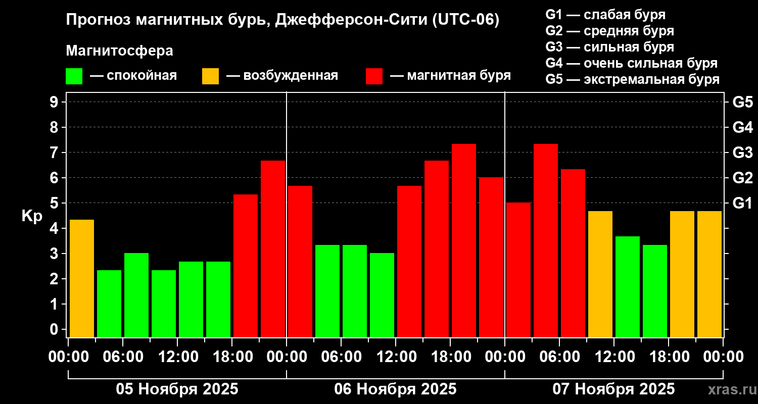 Прогноз геомагнитного индекса Kp
