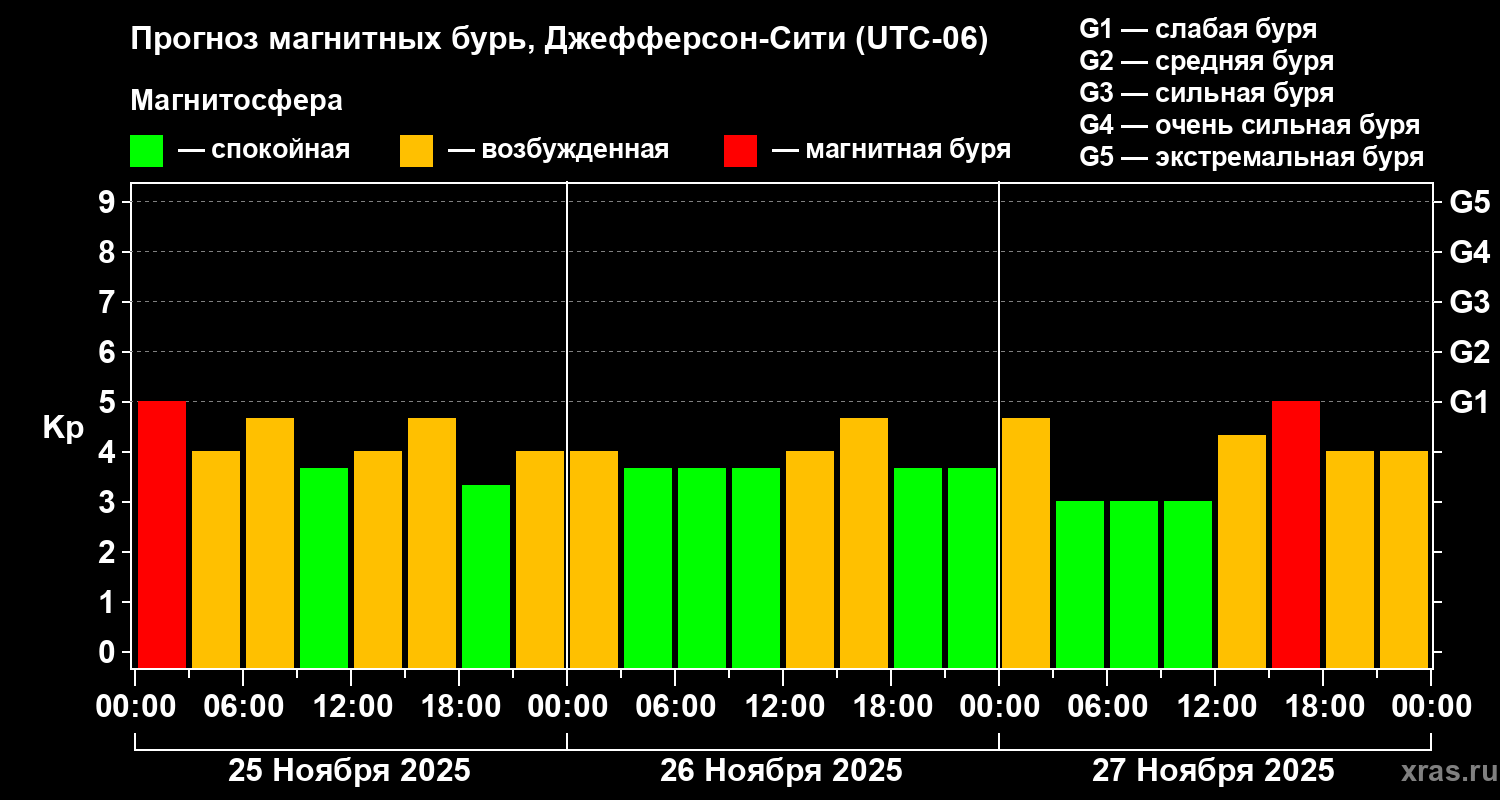 Прогноз геомагнитного индекса Kp