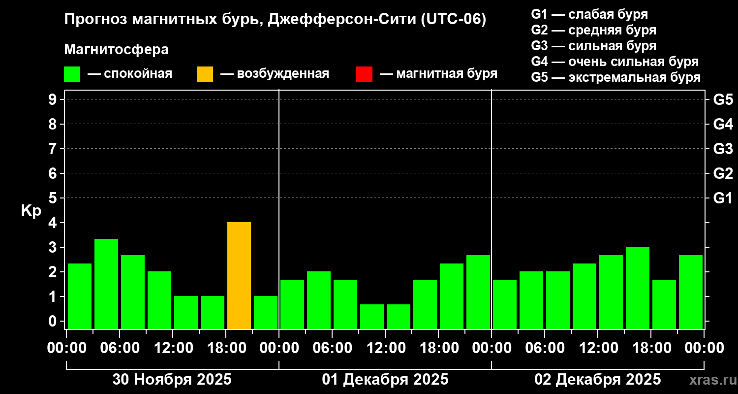 Прогноз геомагнитного индекса&nbsp;Kp