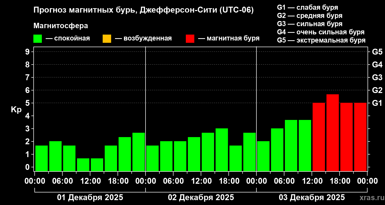 Прогноз геомагнитного индекса&nbsp;Kp