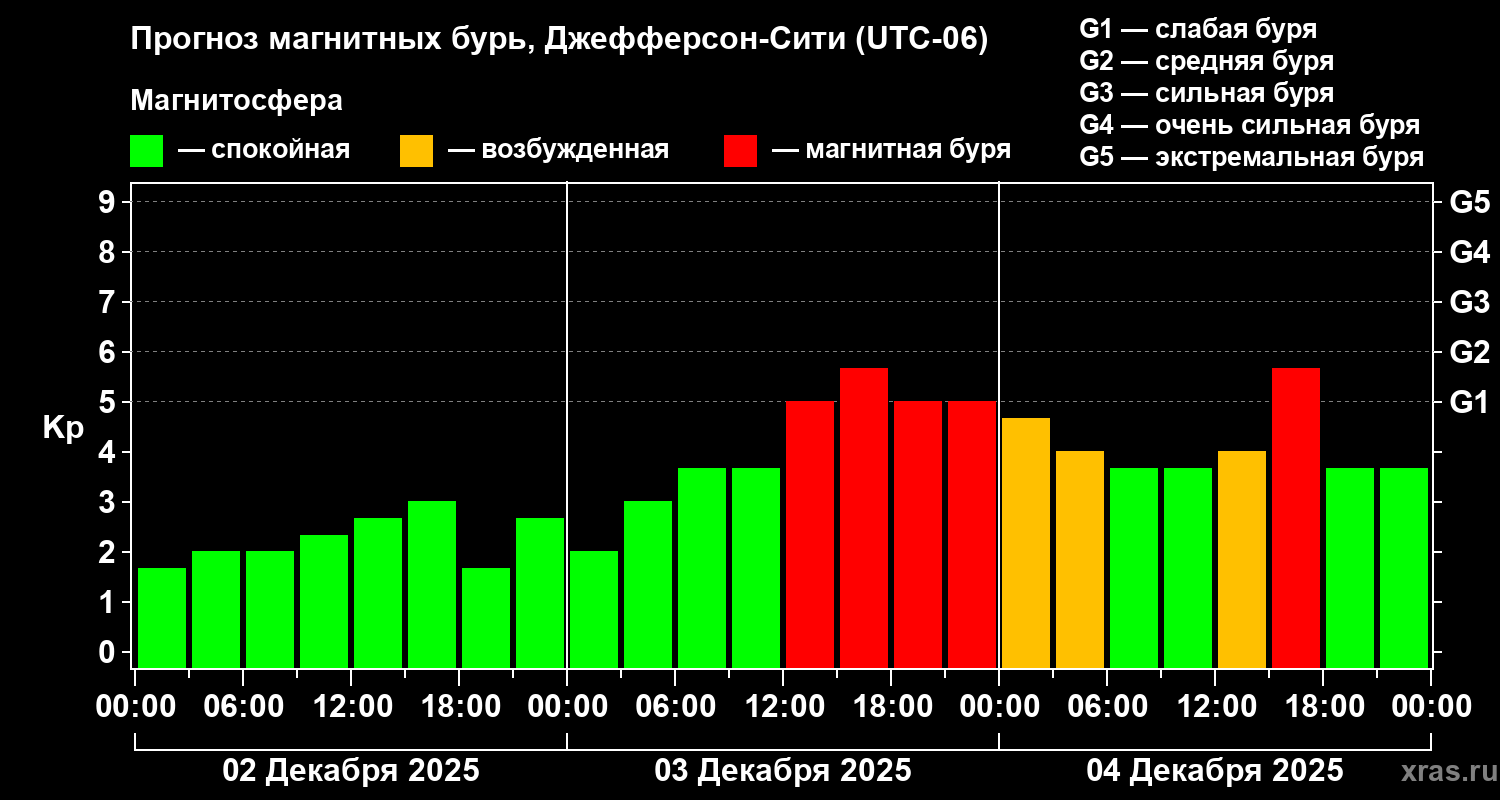 Прогноз геомагнитного индекса&nbsp;Kp