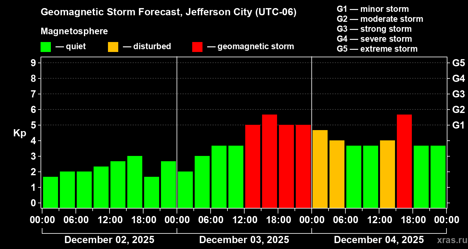 Forecast of the geomagnetic index&nbsp;Kp