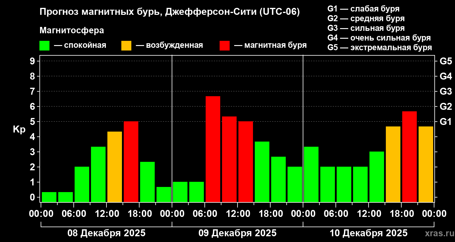 Прогноз геомагнитного индекса&nbsp;Kp