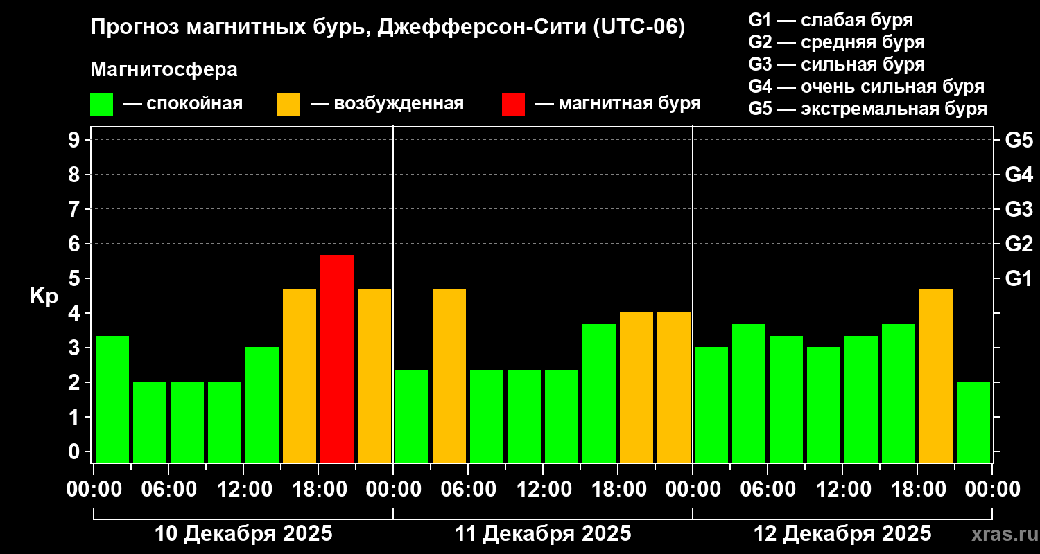 Прогноз геомагнитного индекса&nbsp;Kp