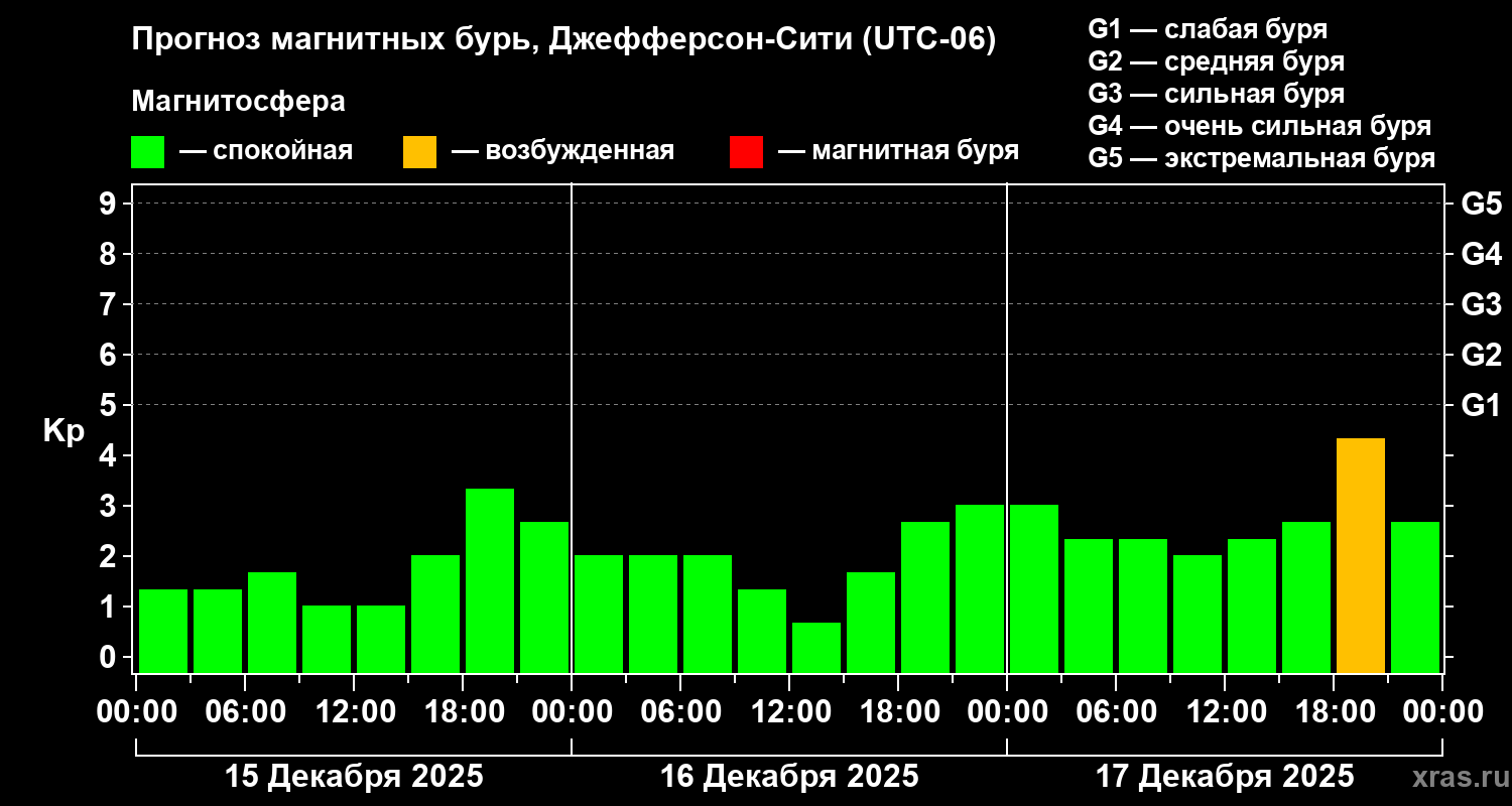 Прогноз геомагнитного индекса&nbsp;Kp