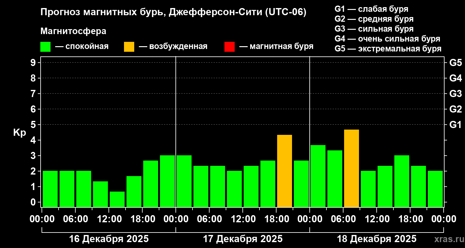 Прогноз геомагнитного индекса&nbsp;Kp