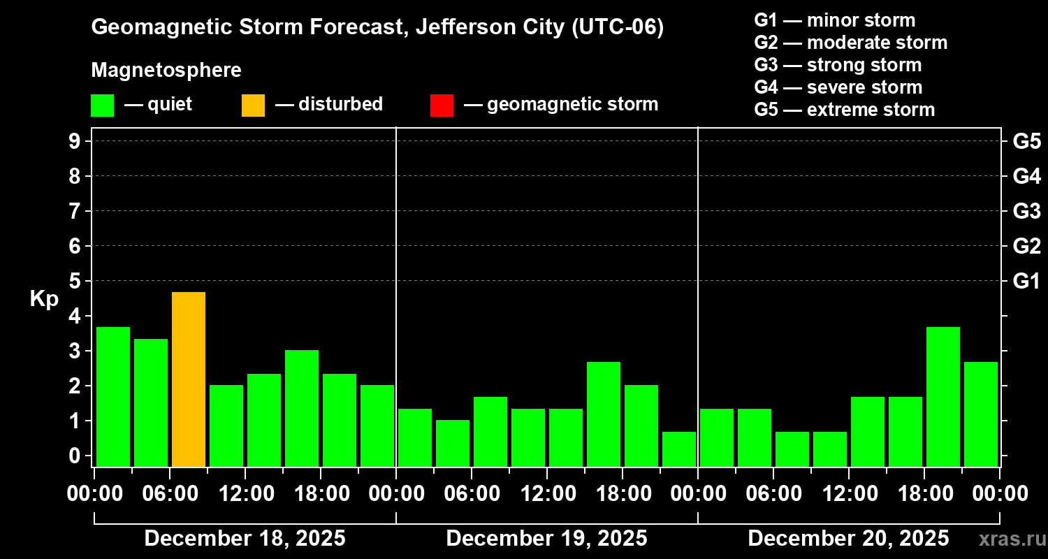 Forecast of the geomagnetic index&nbsp;Kp