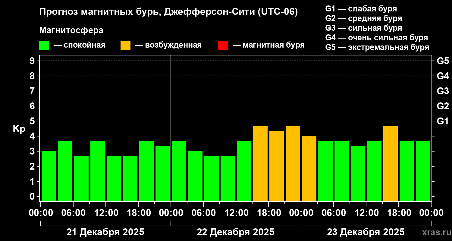 Прогноз геомагнитного индекса&nbsp;Kp