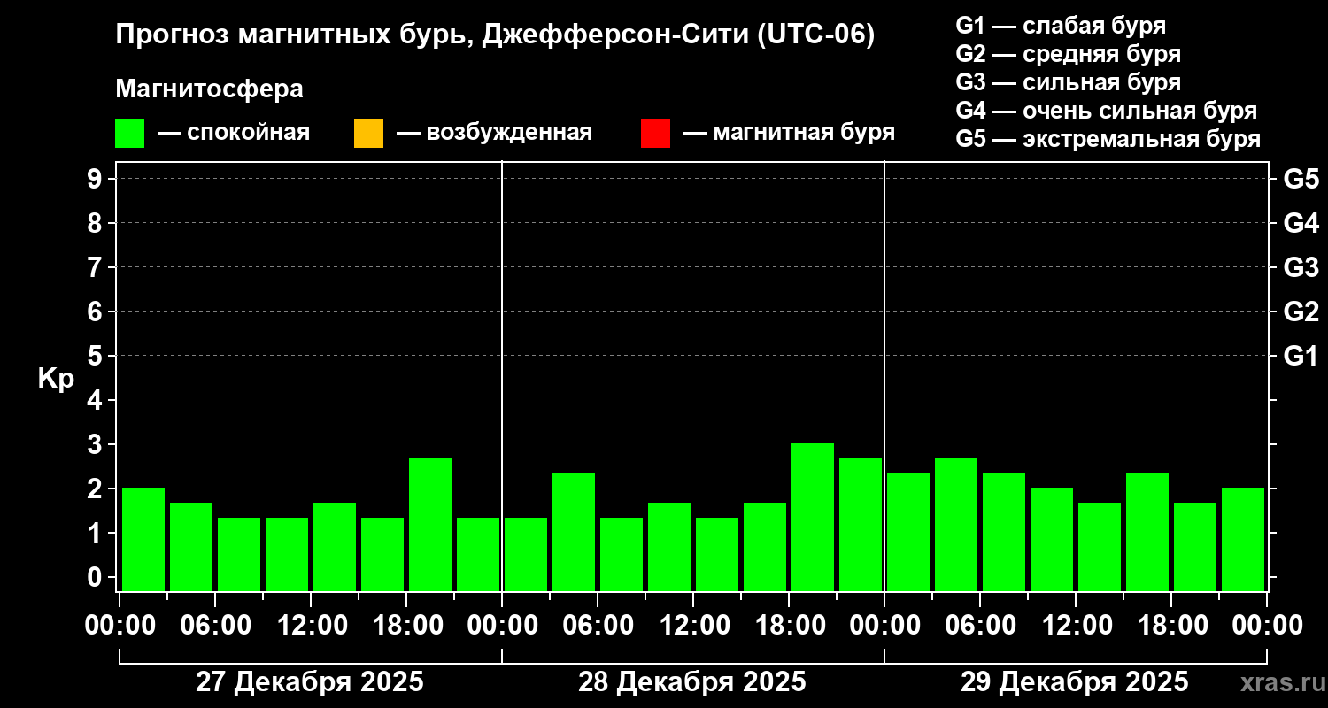 Прогноз геомагнитного индекса&nbsp;Kp