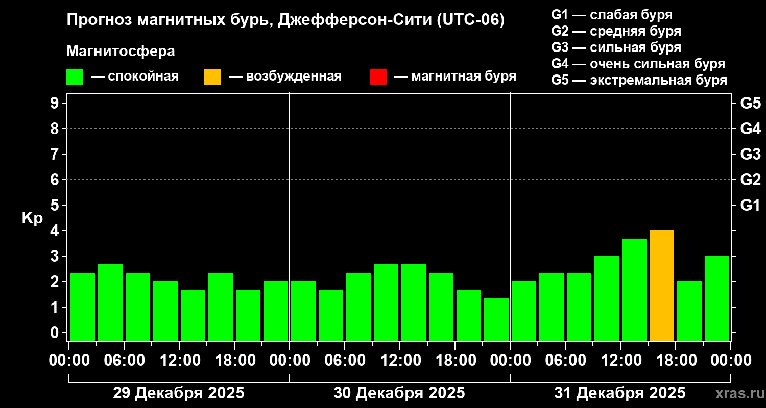 Прогноз геомагнитного индекса&nbsp;Kp