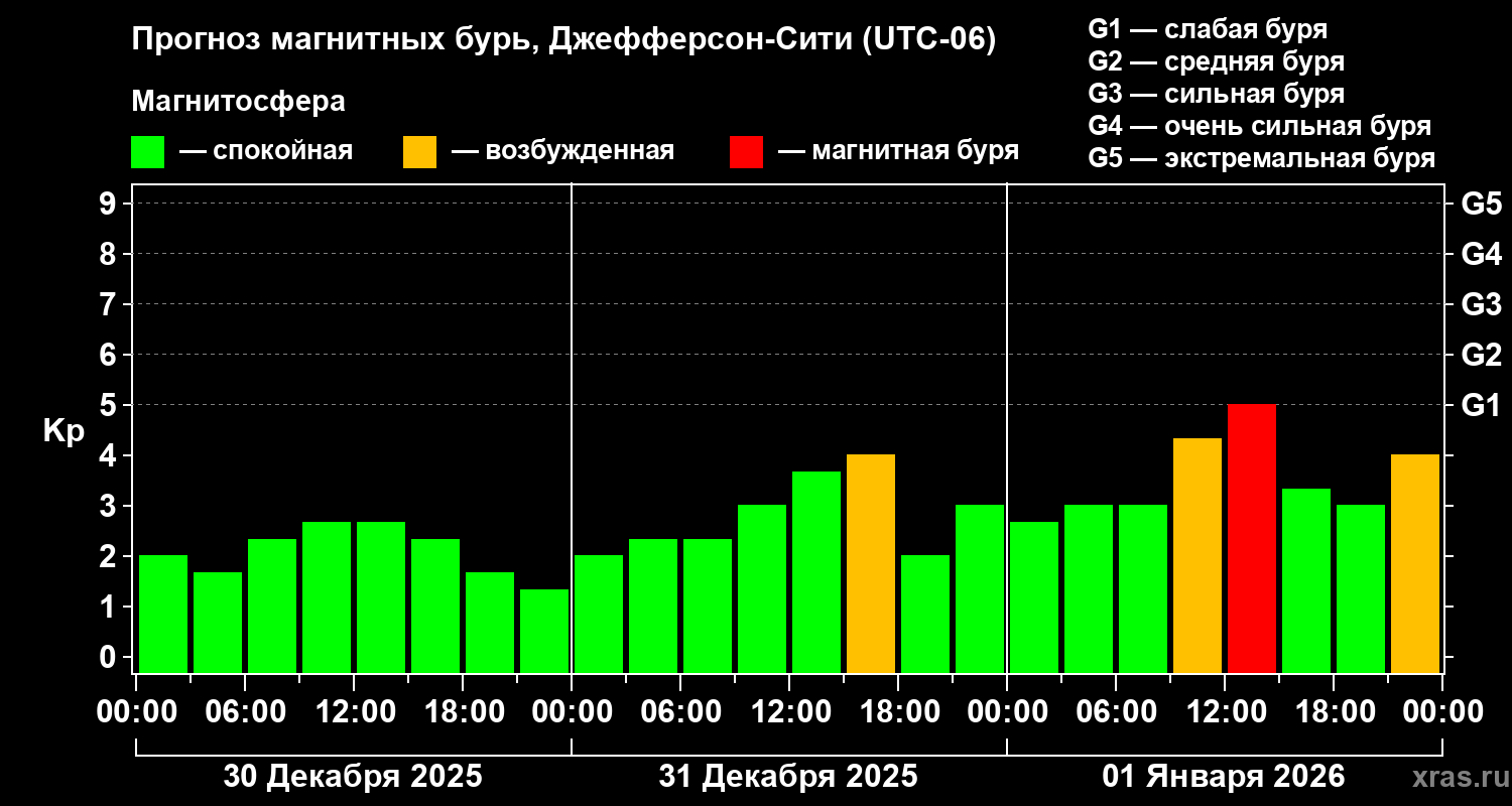 Прогноз геомагнитного индекса&nbsp;Kp