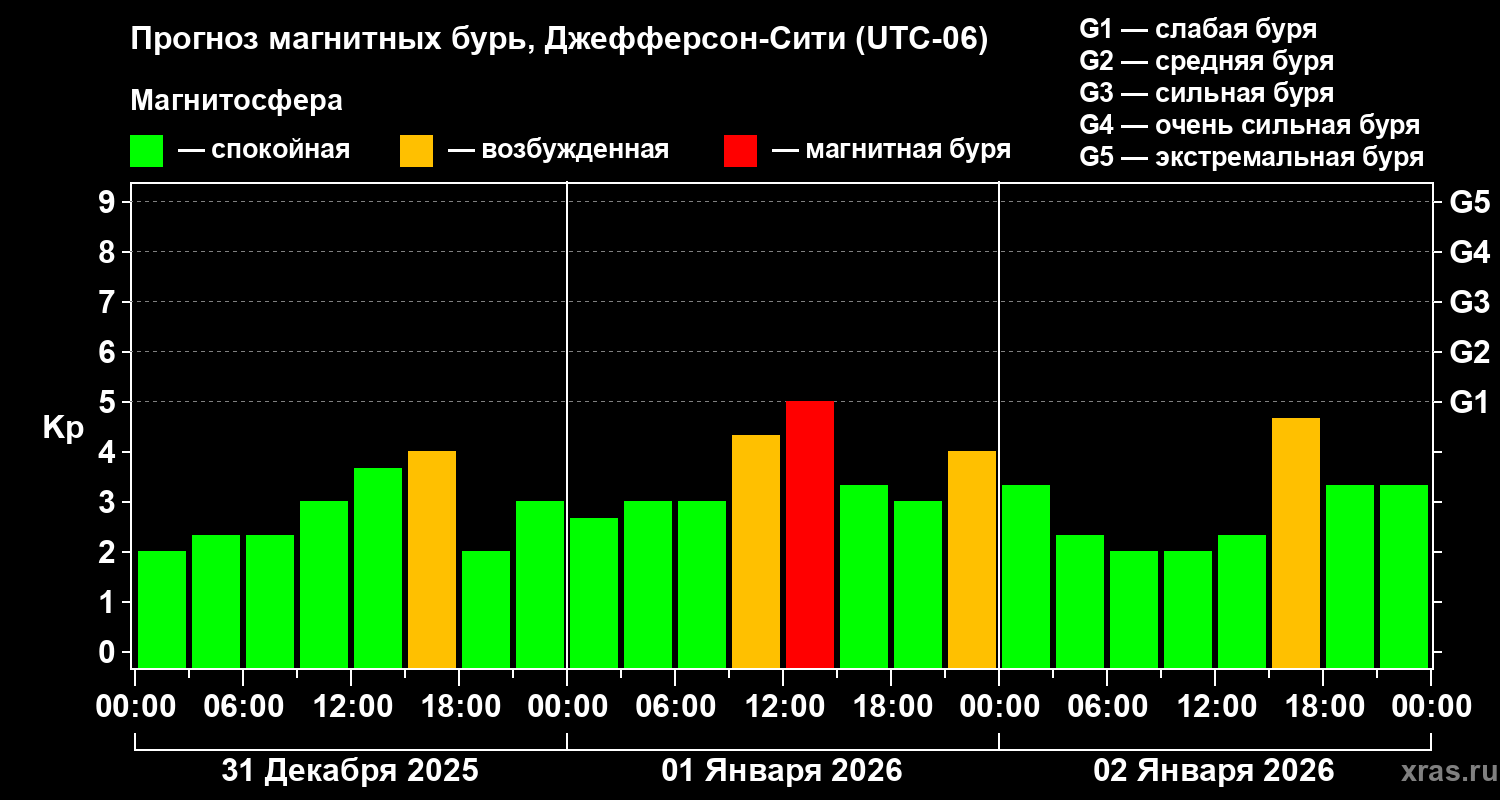 Прогноз геомагнитного индекса&nbsp;Kp