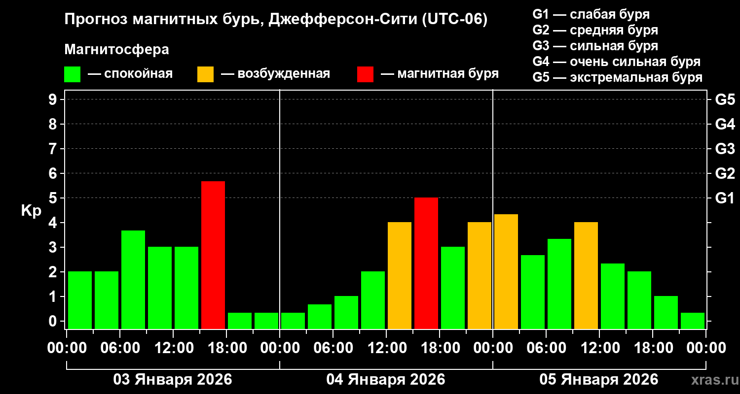 Прогноз геомагнитного индекса&nbsp;Kp