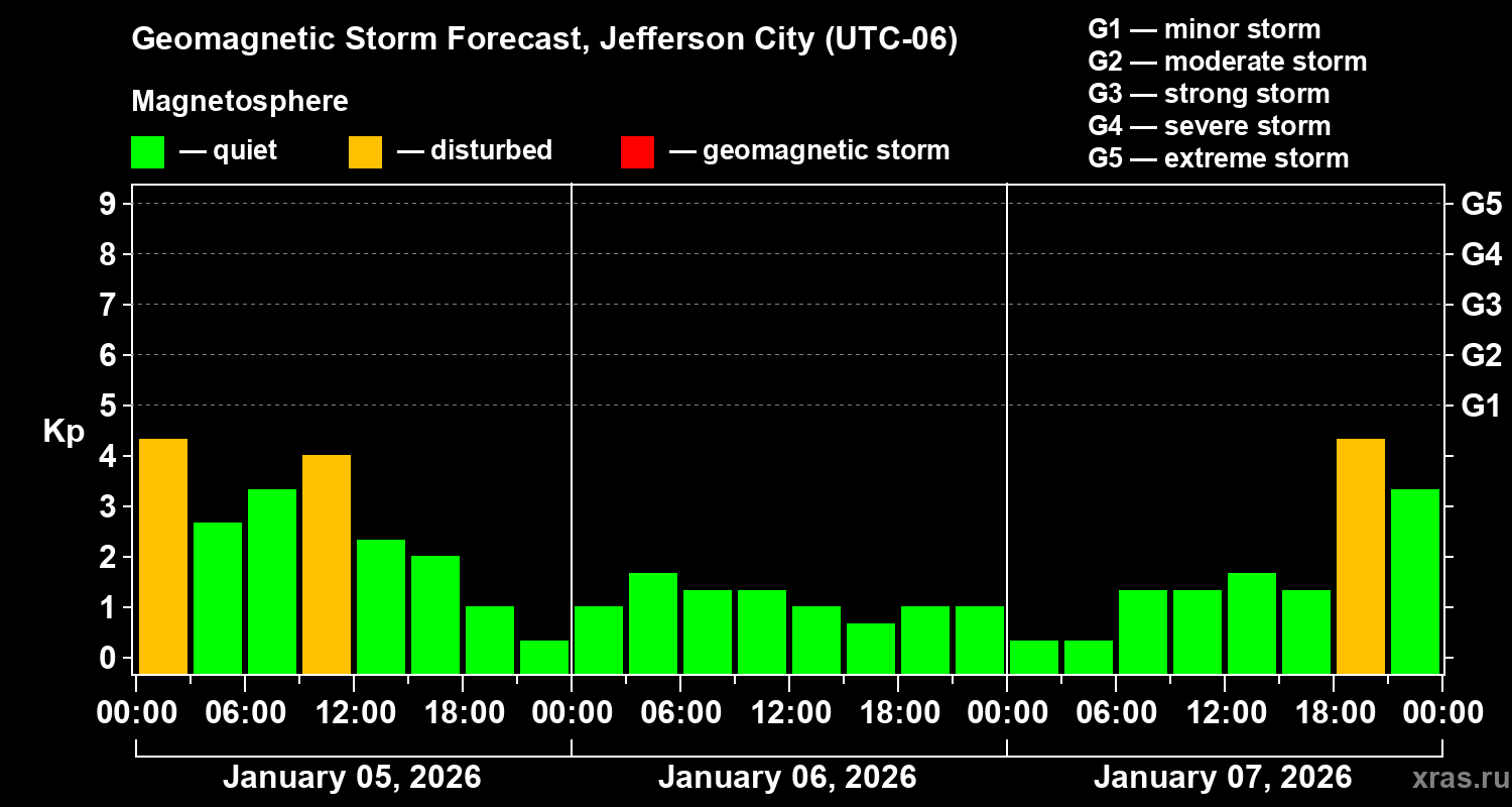 Forecast of the geomagnetic index&nbsp;Kp
