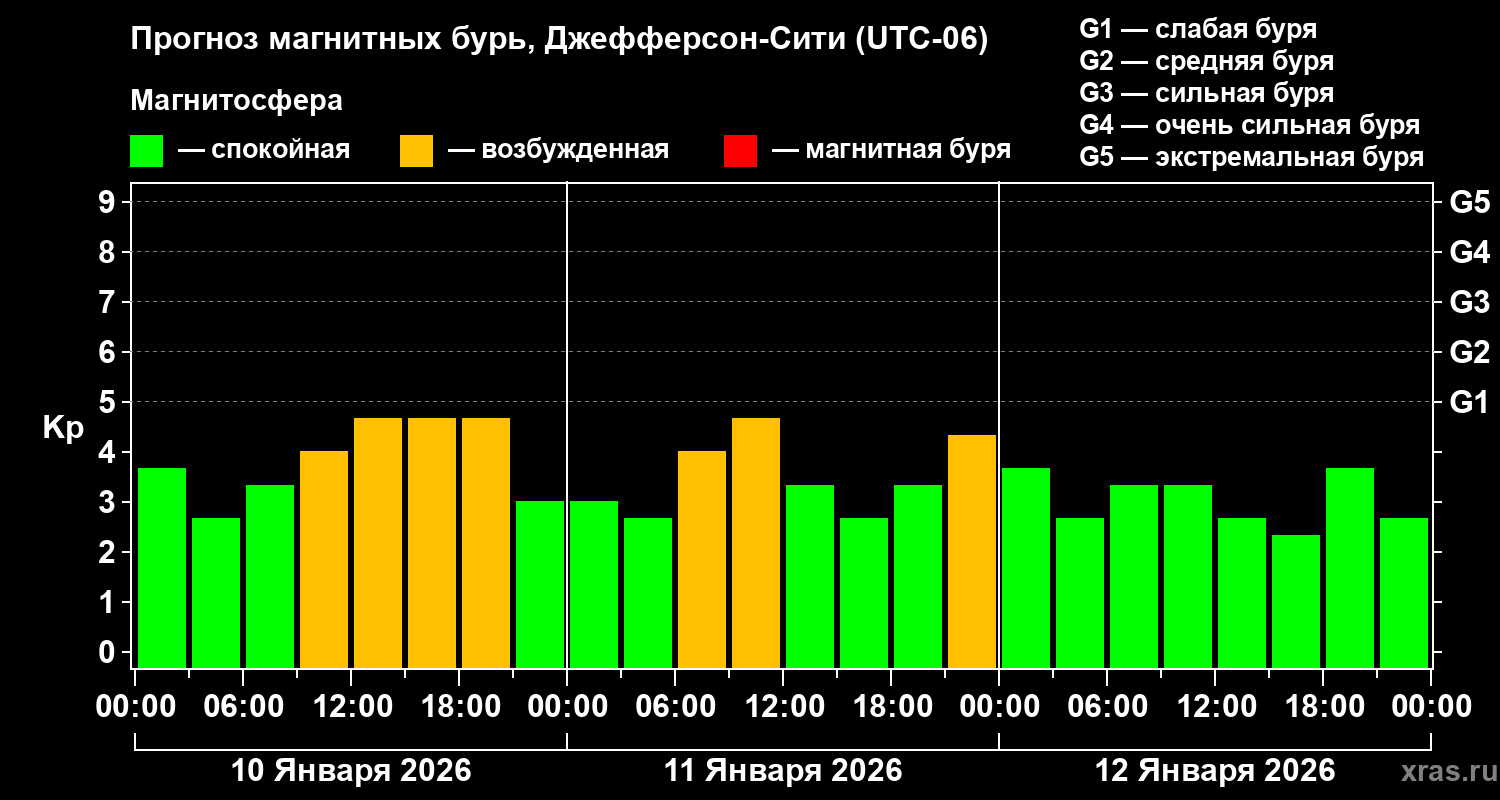 Прогноз геомагнитного индекса&nbsp;Kp