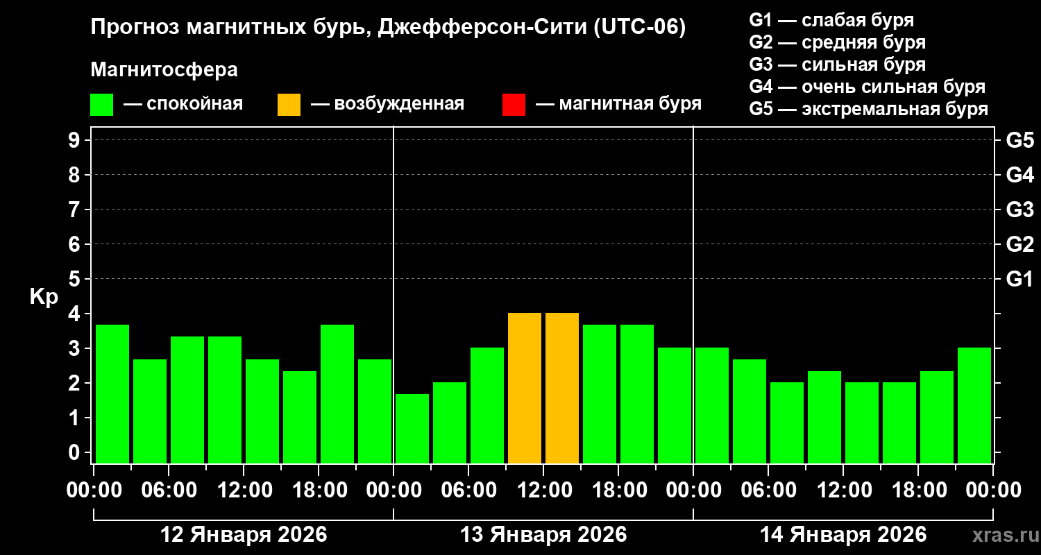 Прогноз геомагнитного индекса Kp