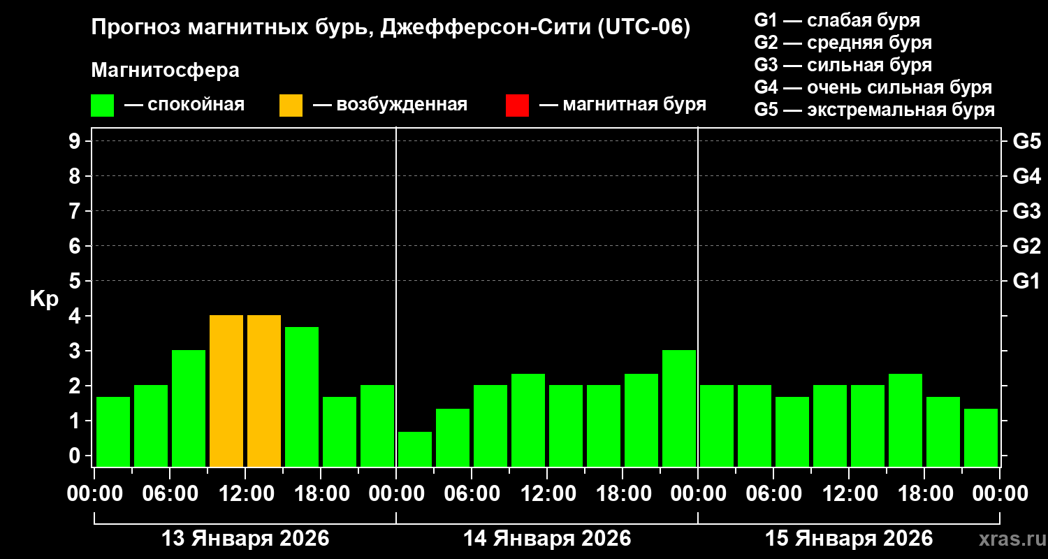 Прогноз геомагнитного индекса Kp