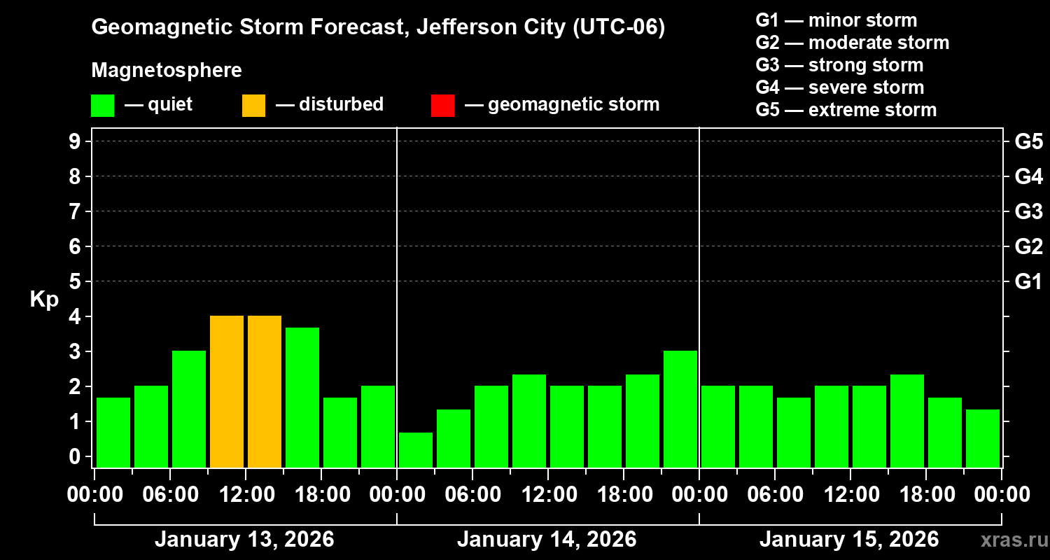 Forecast of the geomagnetic index&nbsp;Kp