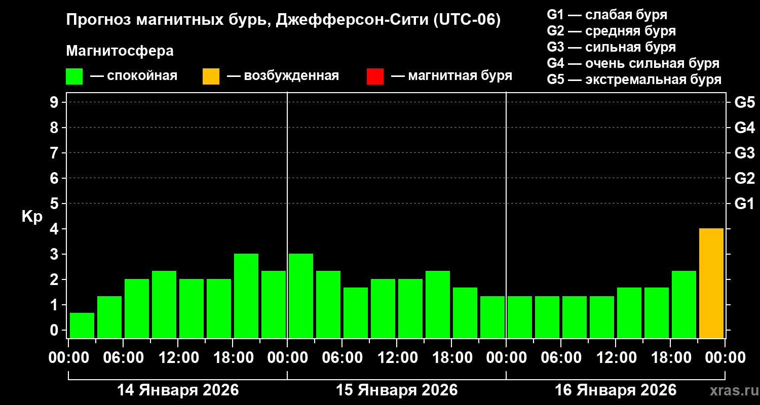 Прогноз геомагнитного индекса&nbsp;Kp