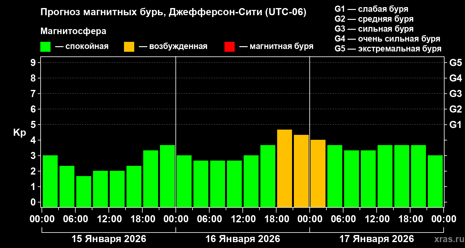 Прогноз геомагнитного индекса&nbsp;Kp