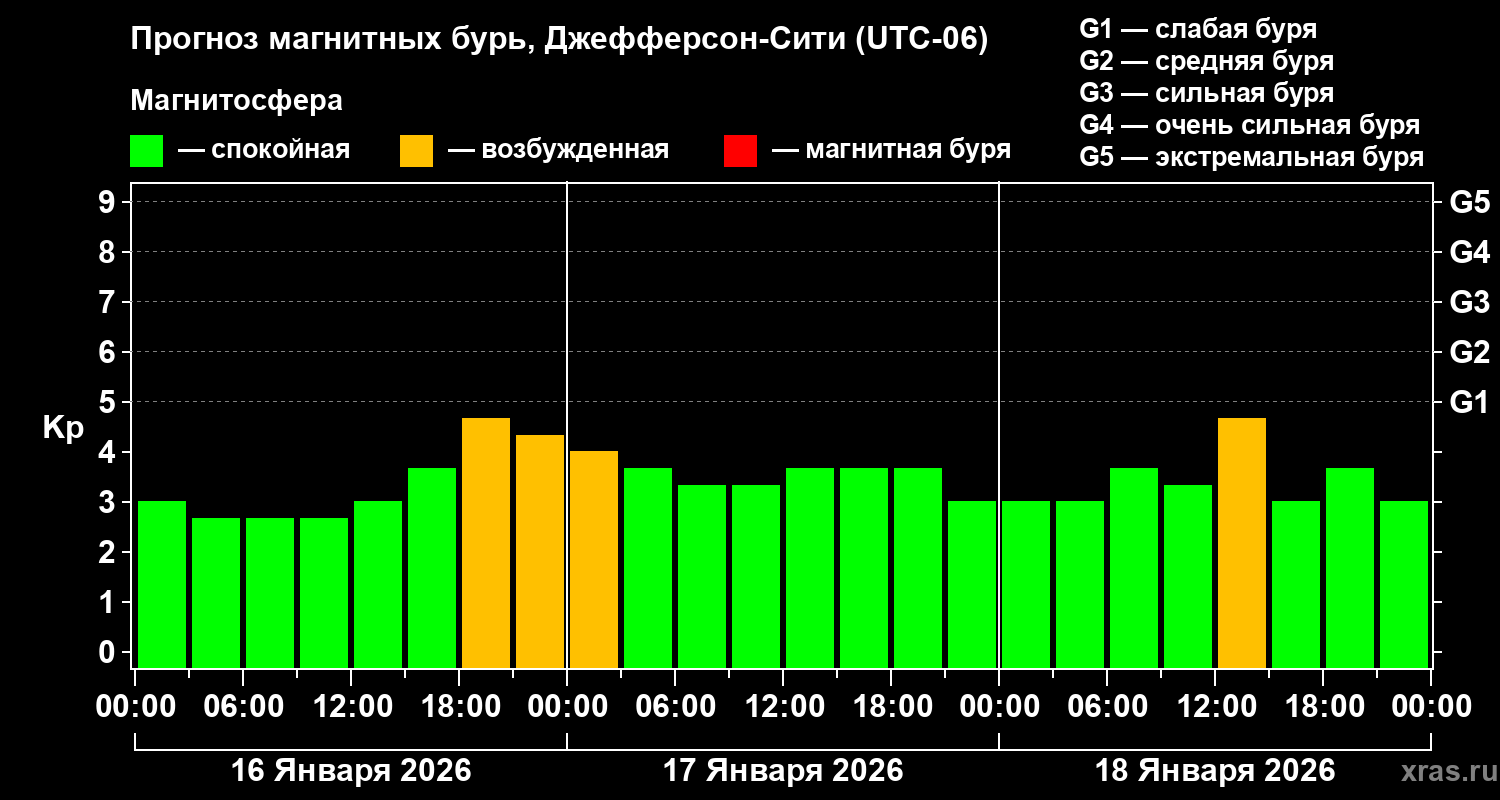 Прогноз геомагнитного индекса&nbsp;Kp