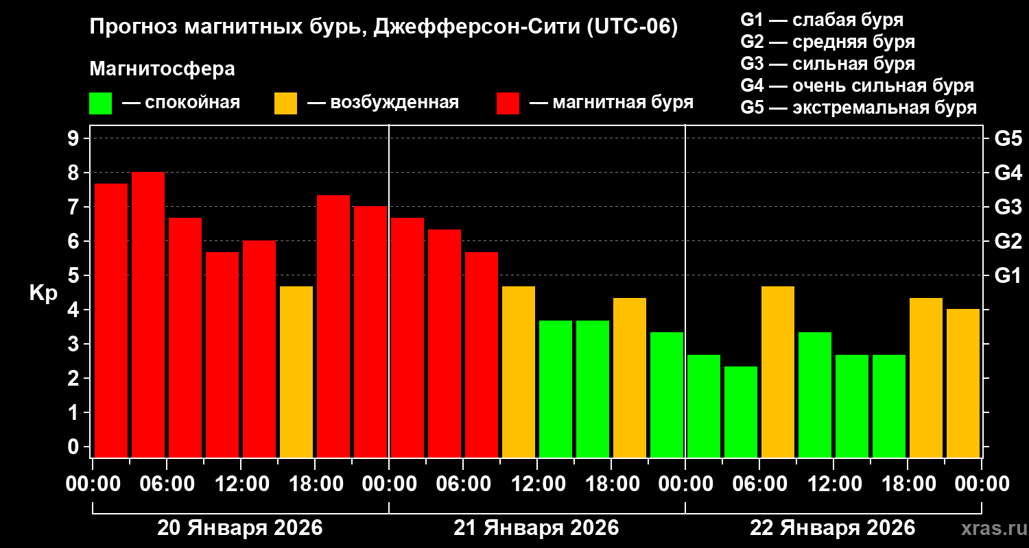 Прогноз геомагнитного индекса Kp