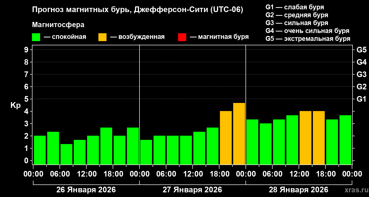 Прогноз геомагнитного индекса&nbsp;Kp