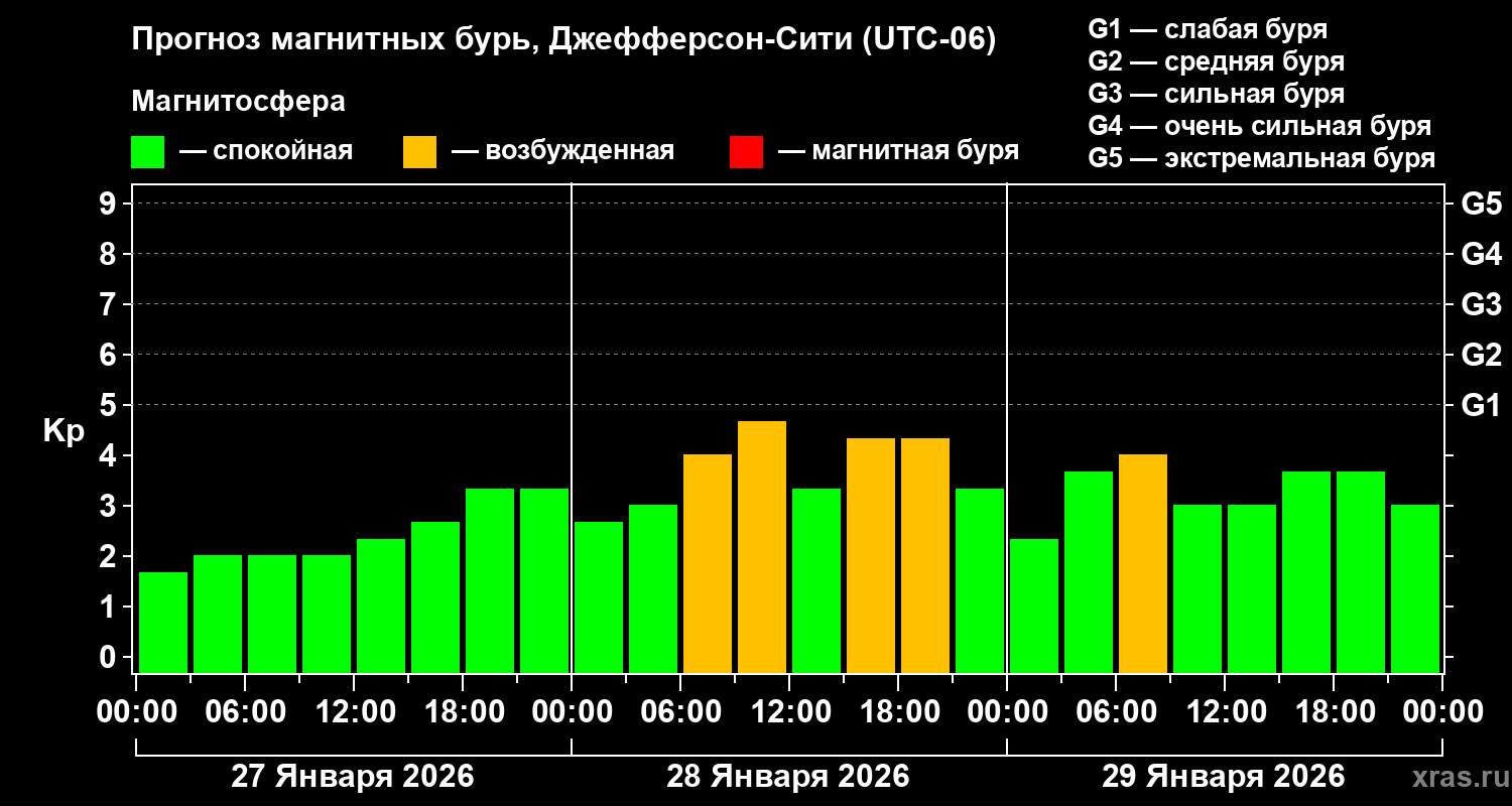 Прогноз геомагнитного индекса Kp