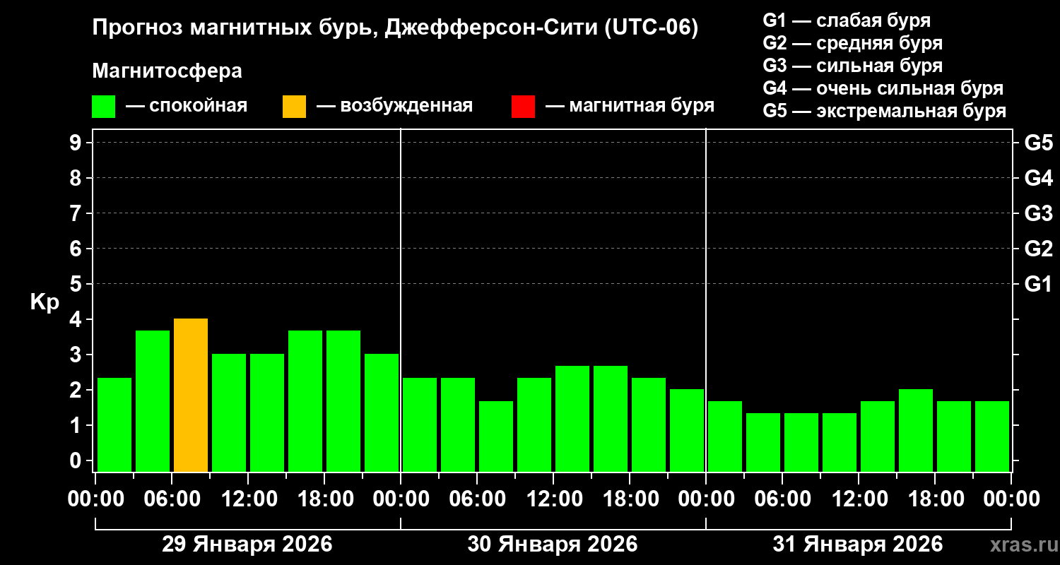 Прогноз геомагнитного индекса Kp