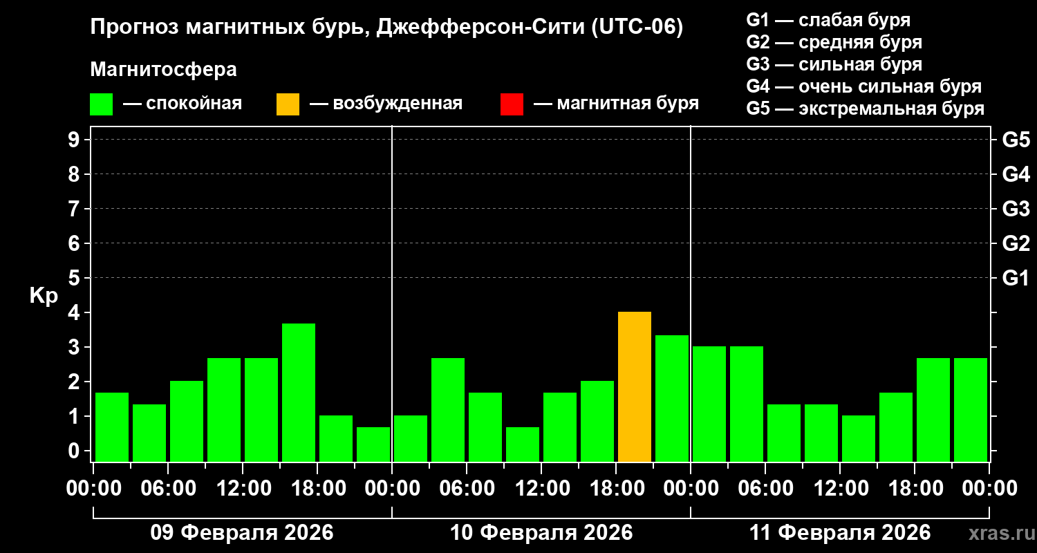 Прогноз геомагнитного индекса&nbsp;Kp