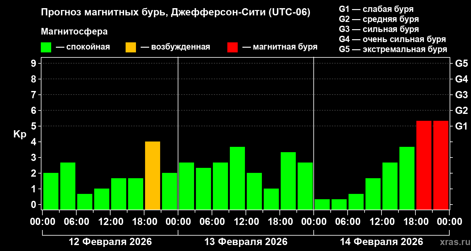 Прогноз геомагнитного индекса&nbsp;Kp