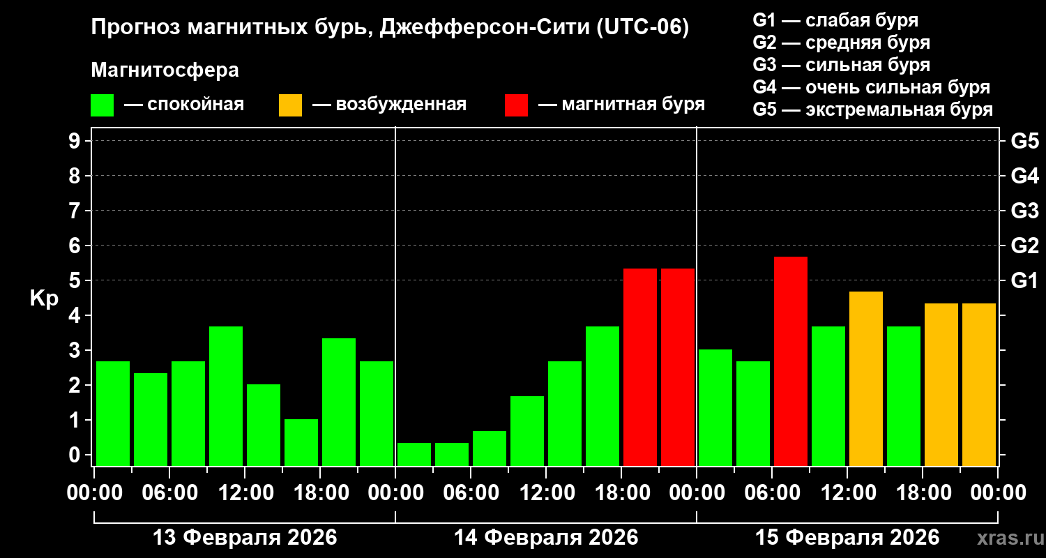 Прогноз геомагнитного индекса&nbsp;Kp