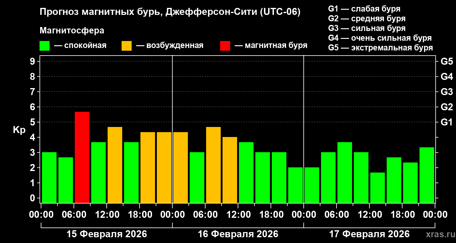 Прогноз геомагнитного индекса&nbsp;Kp