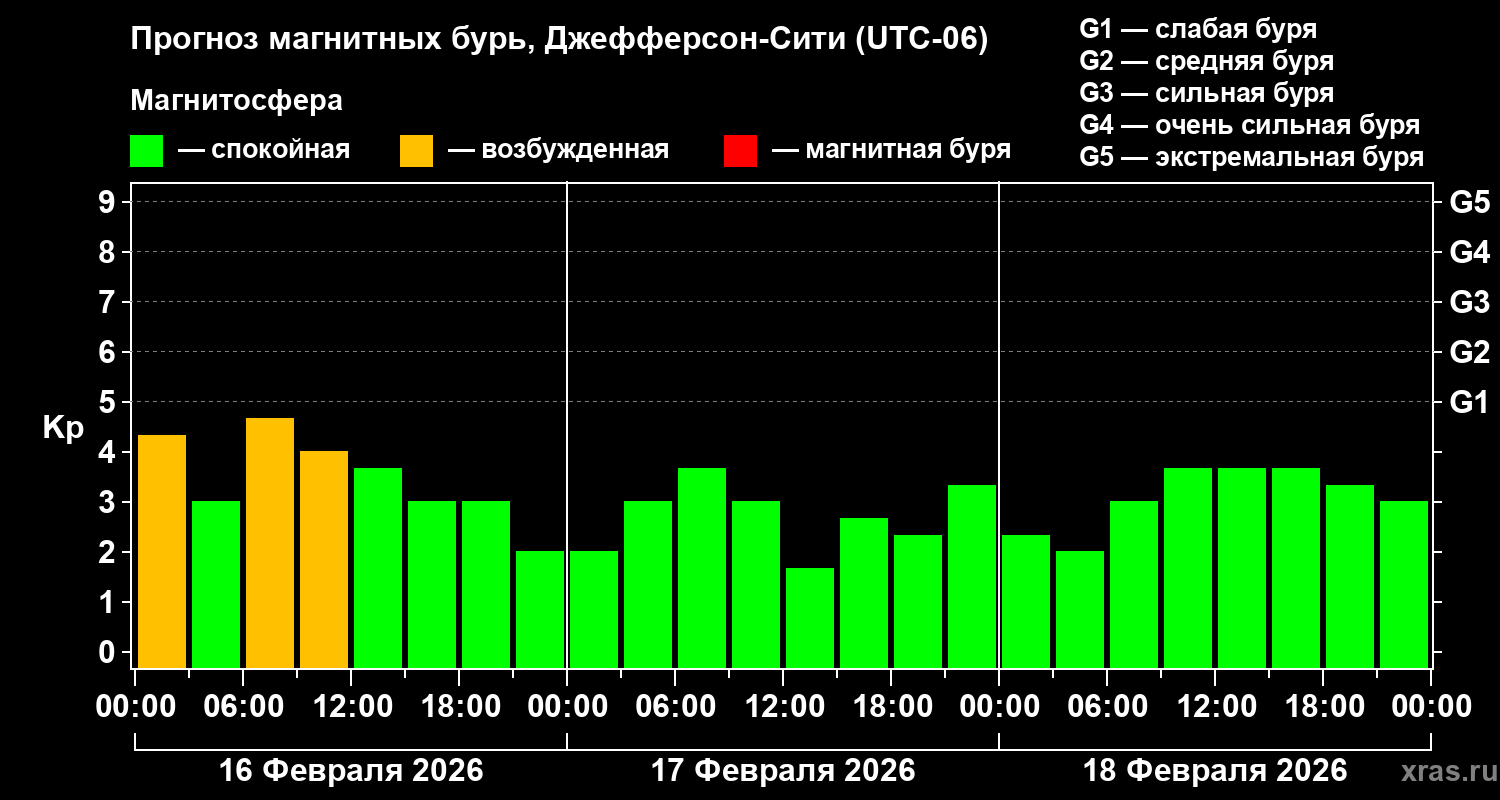 Прогноз геомагнитного индекса&nbsp;Kp