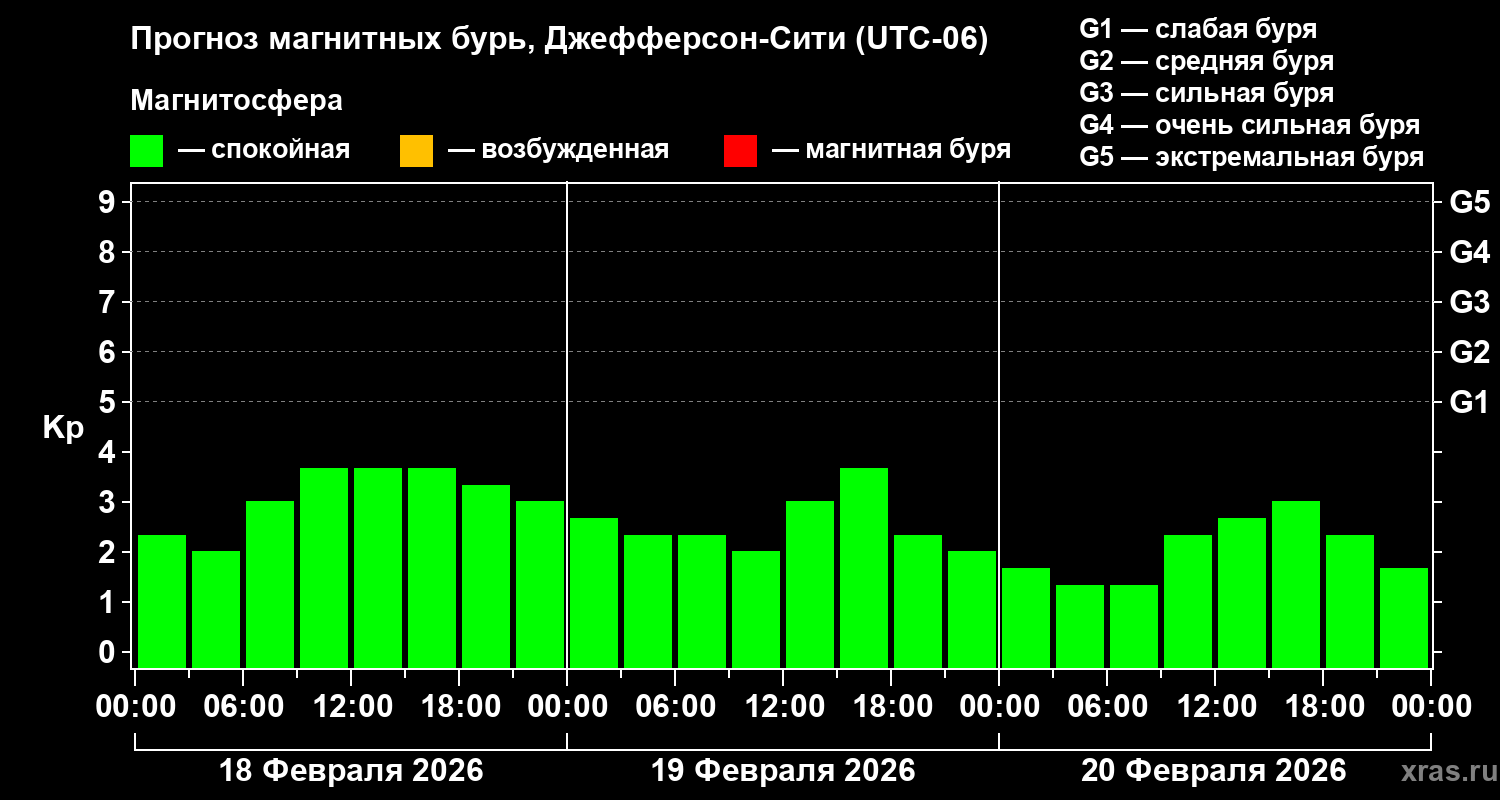 Прогноз геомагнитного индекса&nbsp;Kp