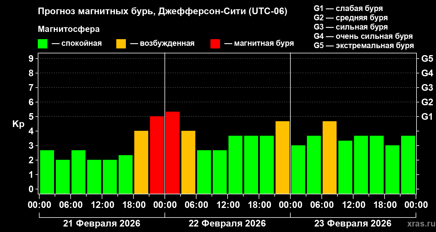 Прогноз геомагнитного индекса&nbsp;Kp