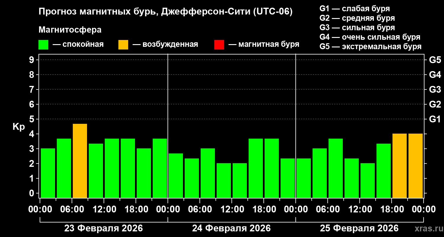 Прогноз геомагнитного индекса&nbsp;Kp